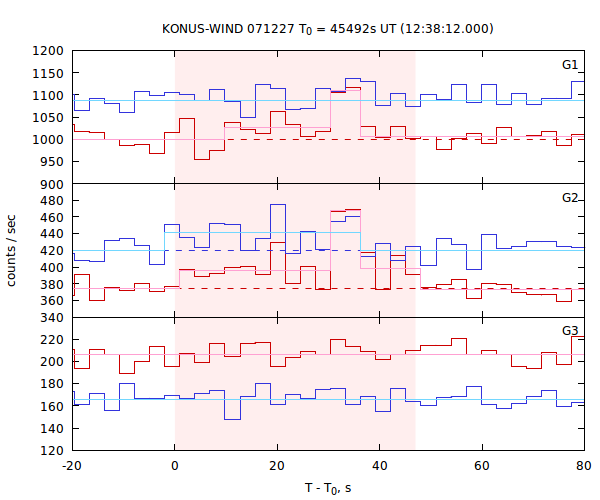 light curves