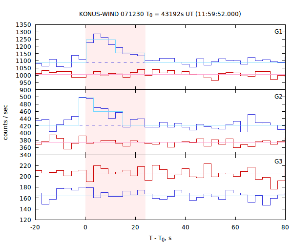 light curves