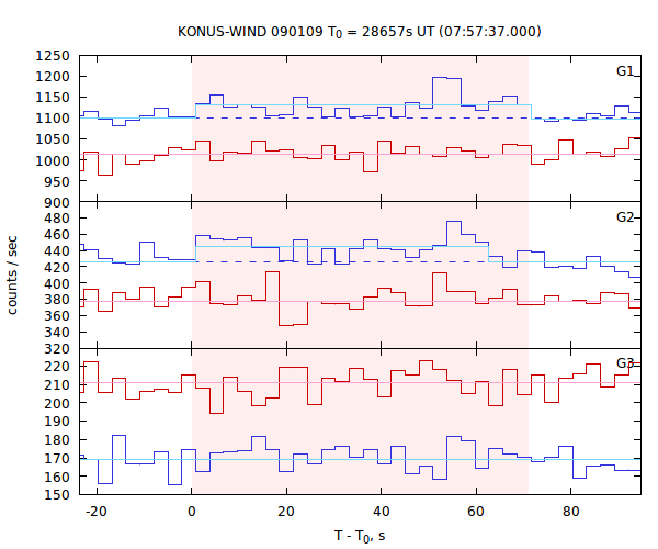 light curves