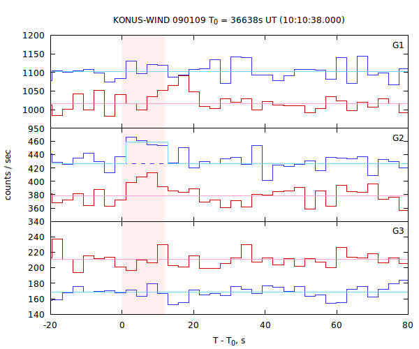 light curves