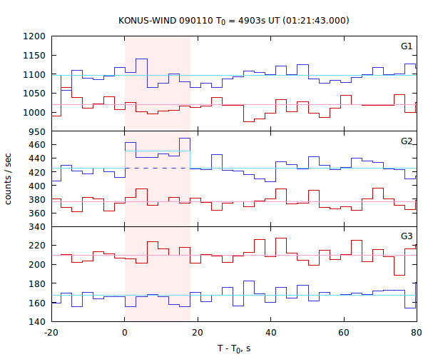 light curves