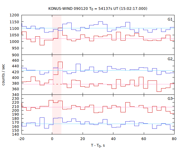 light curves