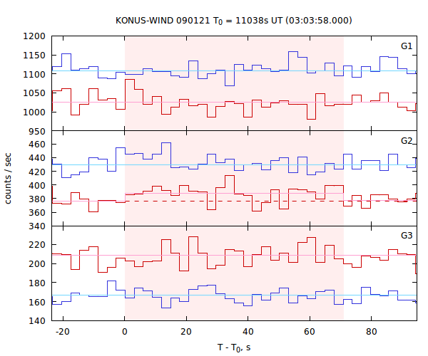 light curves