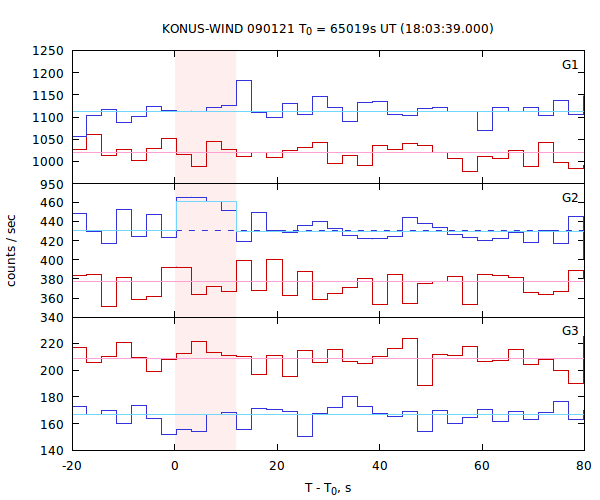 light curves