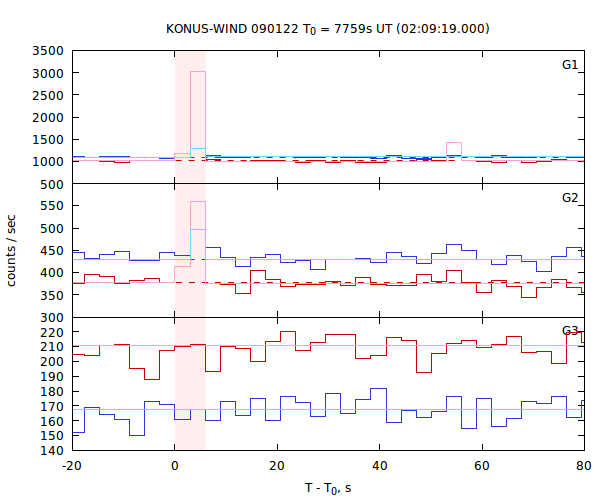 light curves