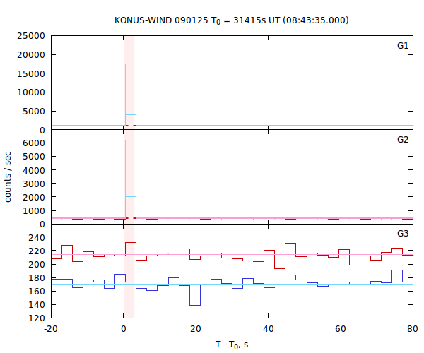 light curves