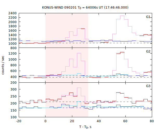 light curves