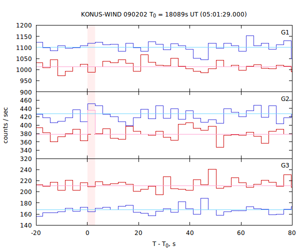 light curves