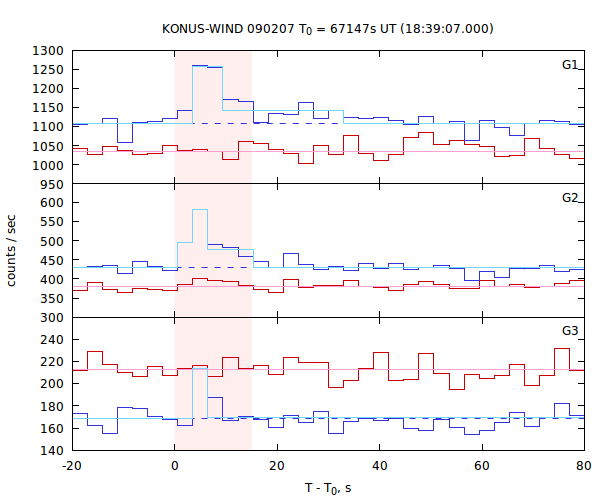 light curves