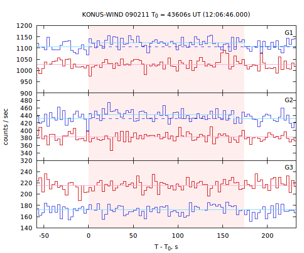 light curves