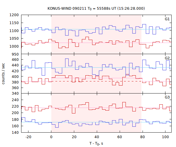 light curves