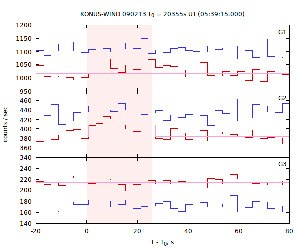 light curves