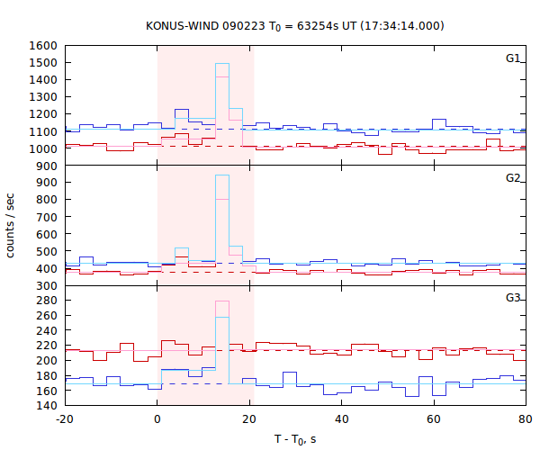 light curves