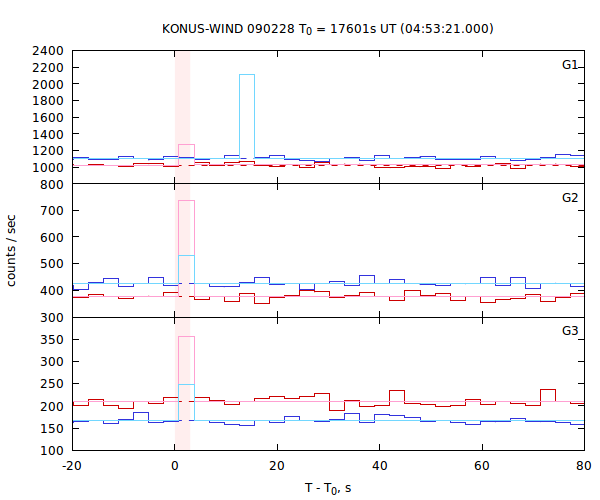 light curves