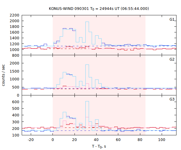 light curves