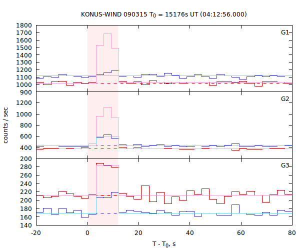 light curves