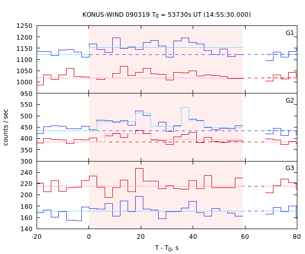 light curves