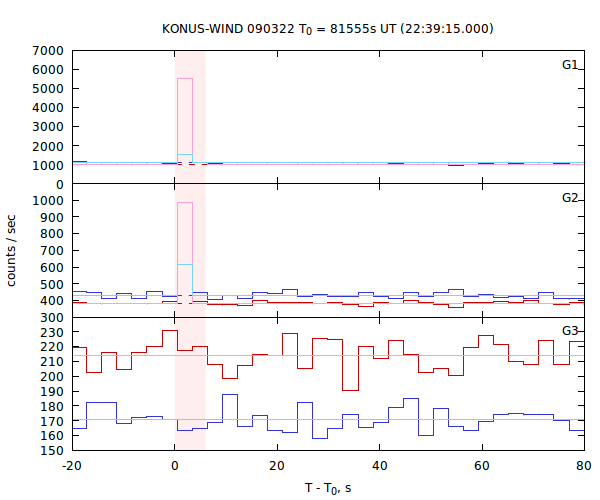 light curves