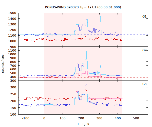 light curves