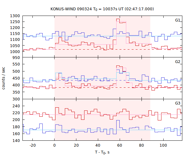 light curves