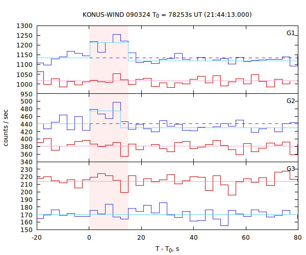 light curves