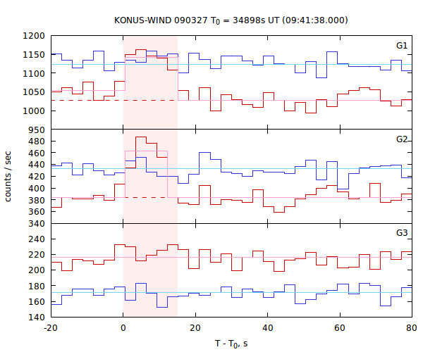 light curves