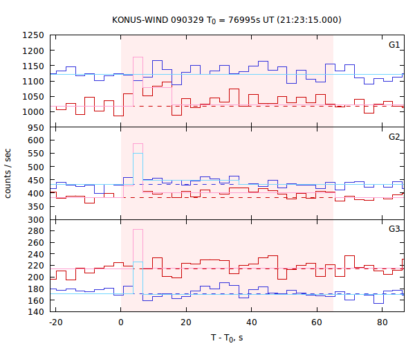 light curves