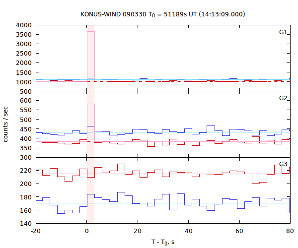 light curves