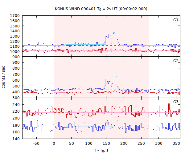 light curves