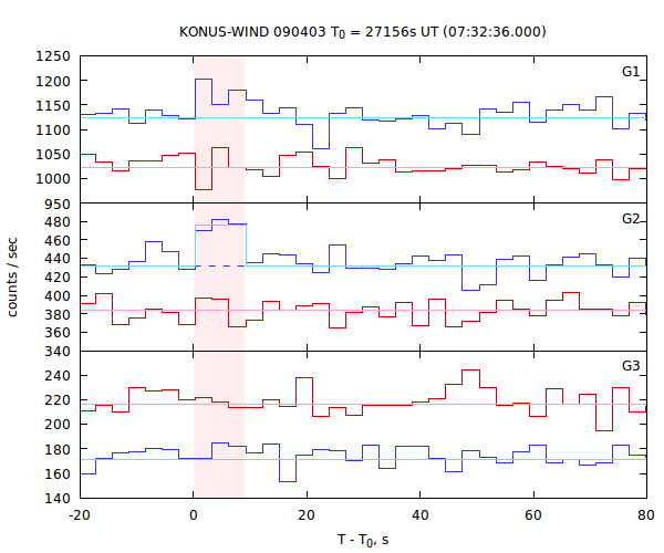 light curves