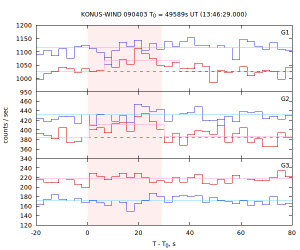 light curves