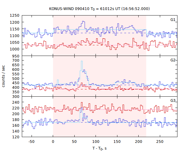 light curves