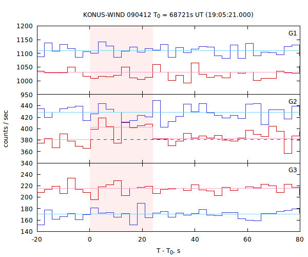 light curves