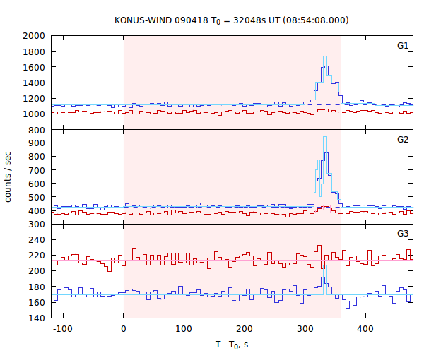 light curves