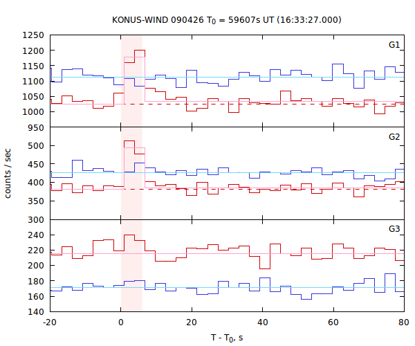 light curves