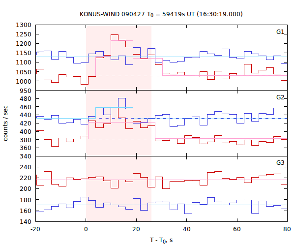 light curves