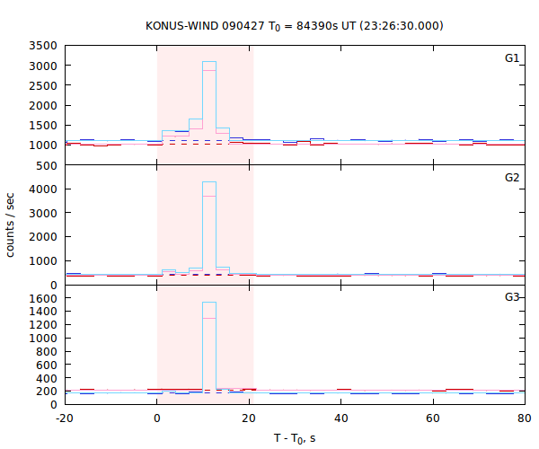 light curves