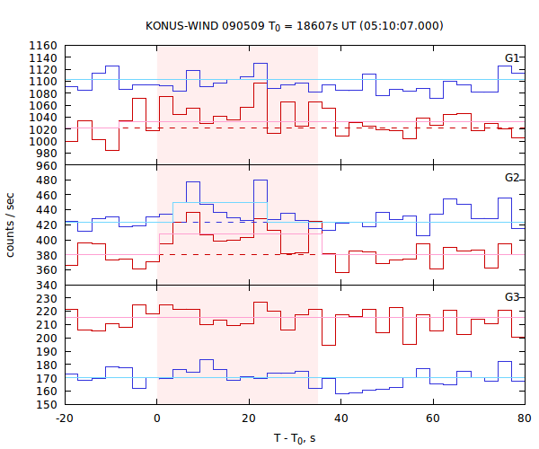 light curves