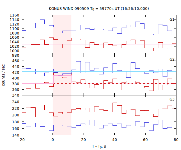 light curves