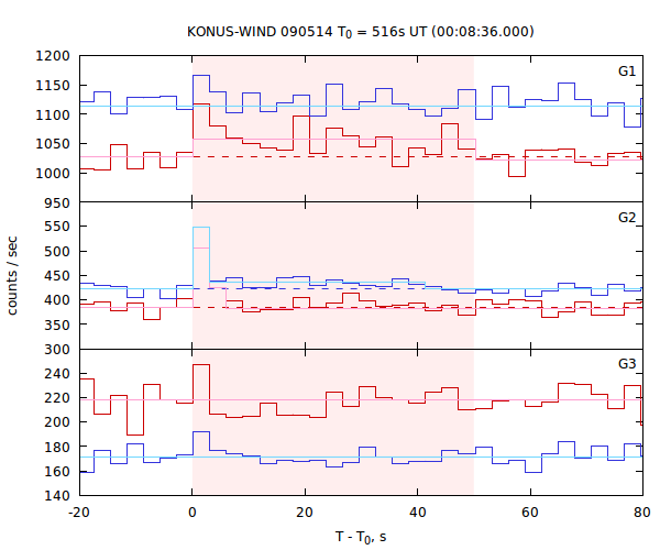 light curves