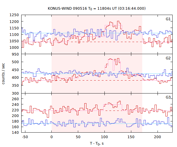 light curves