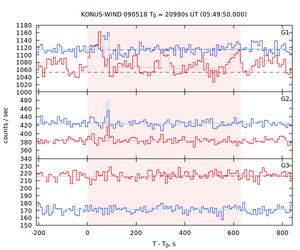 light curves