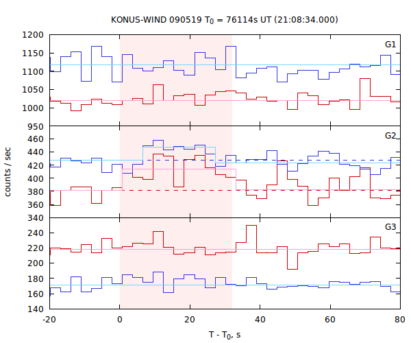 light curves