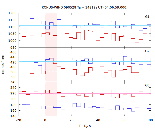 light curves