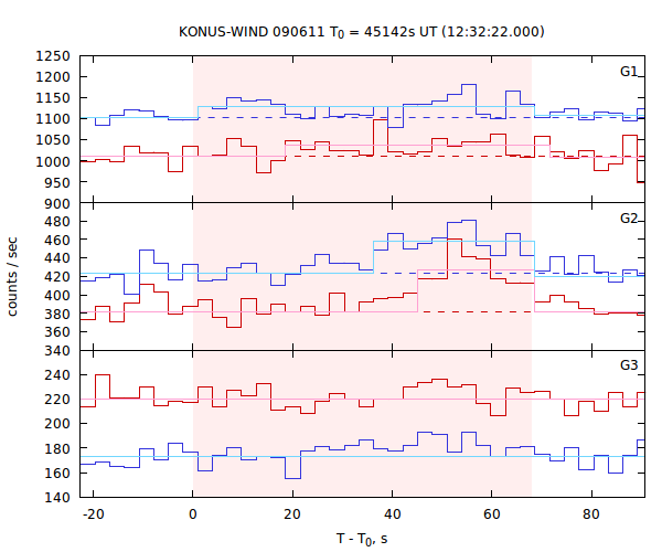 light curves