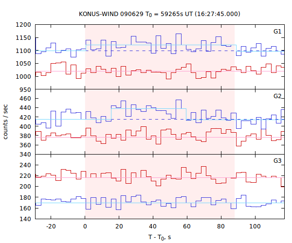 light curves