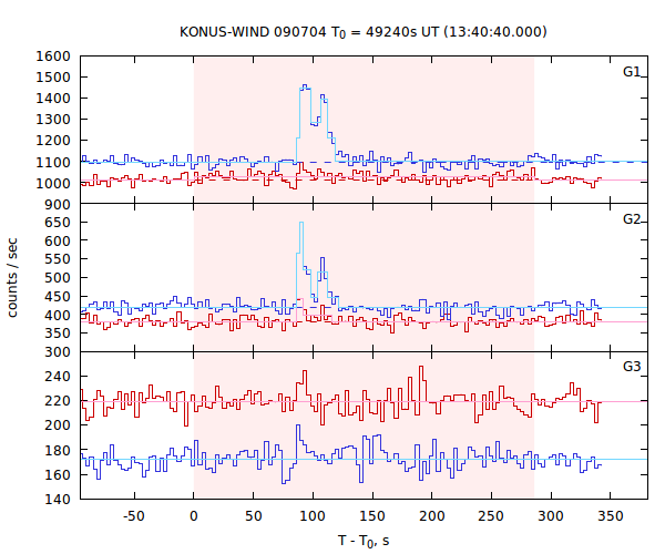 light curves