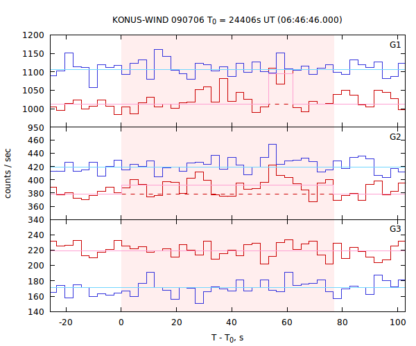 light curves