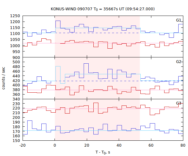 light curves