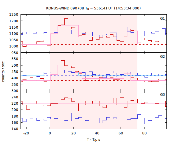 light curves